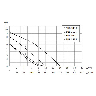 Дренажный насос UNIPUMP SUB 209 P