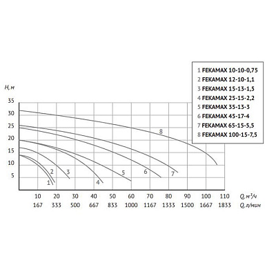 Фекальный насос UNIPUMP FEKAMAX 12-10-1,1