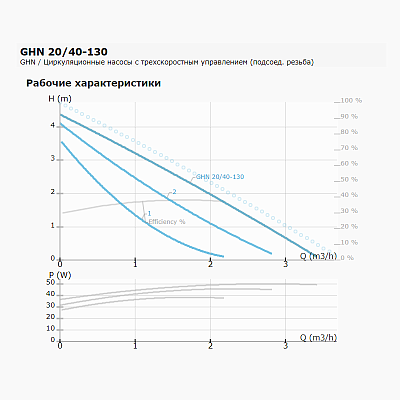 Циркуляционный насос IMP PUMPS GHN 20/40-130