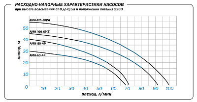 Поверхностный насос Aquario AMH-100-6S